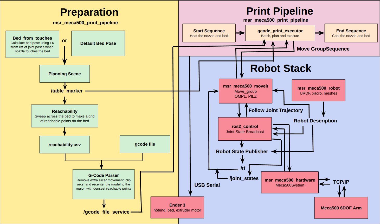 System architecture diagram